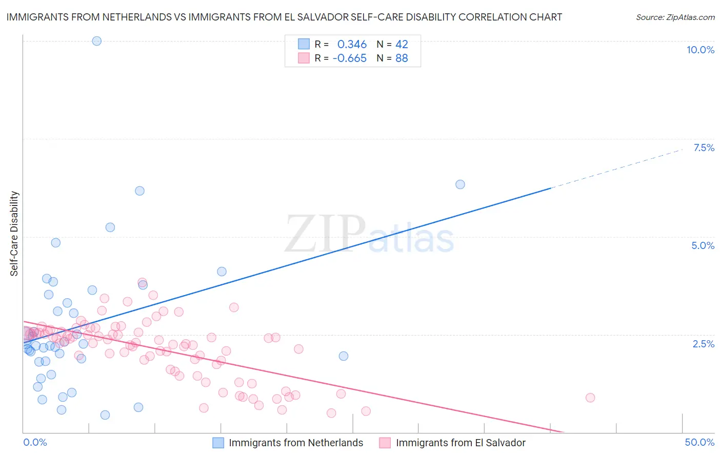 Immigrants from Netherlands vs Immigrants from El Salvador Self-Care Disability
