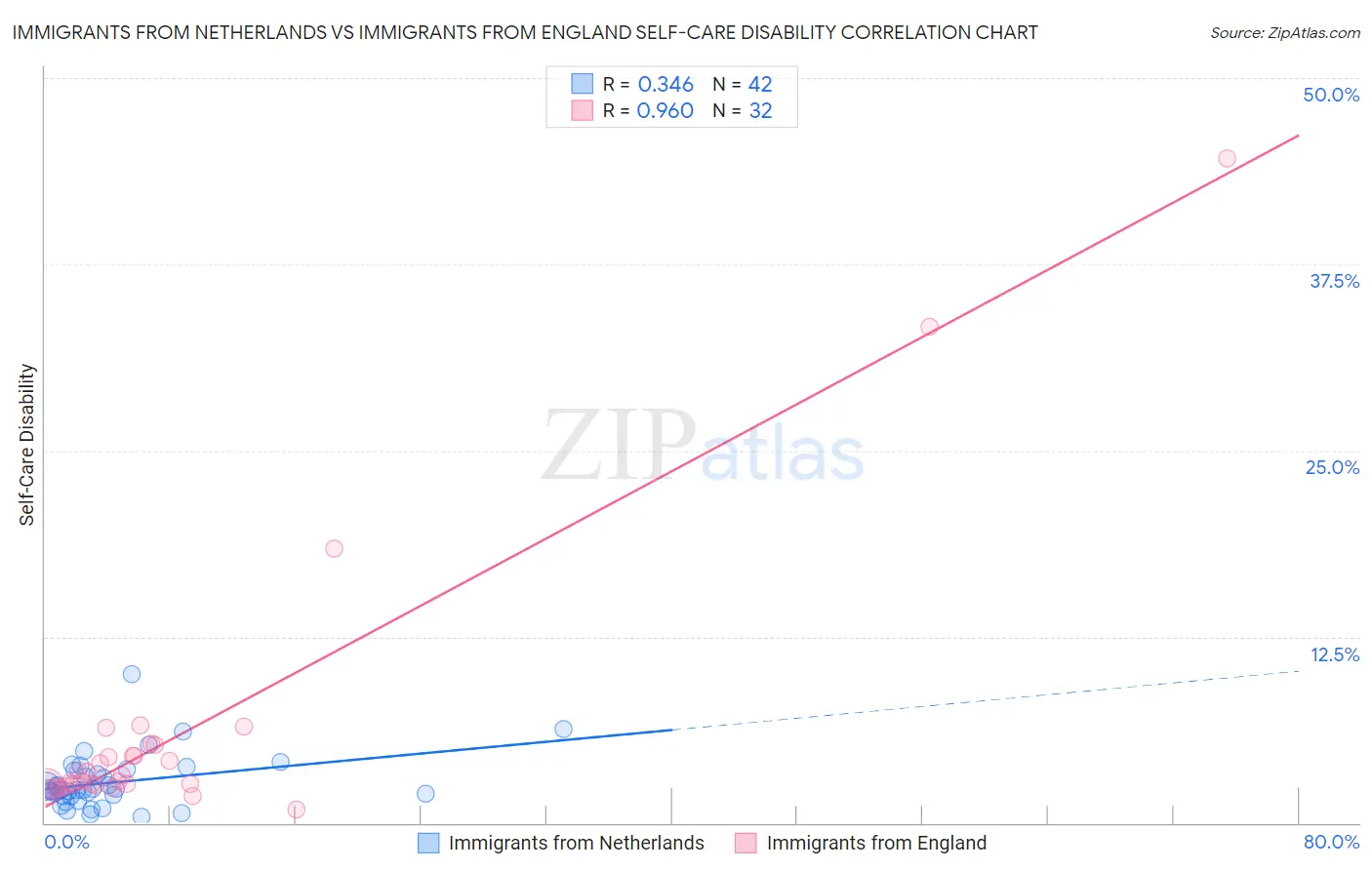 Immigrants from Netherlands vs Immigrants from England Self-Care Disability