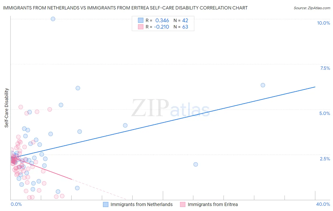 Immigrants from Netherlands vs Immigrants from Eritrea Self-Care Disability