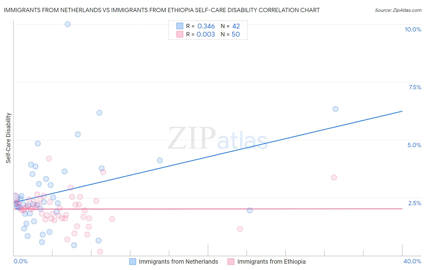 Immigrants from Netherlands vs Immigrants from Ethiopia Self-Care Disability