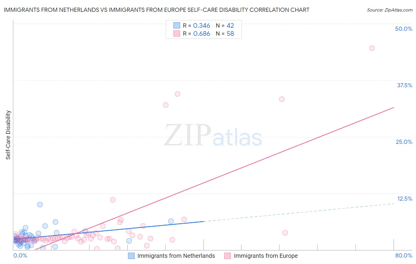 Immigrants from Netherlands vs Immigrants from Europe Self-Care Disability
