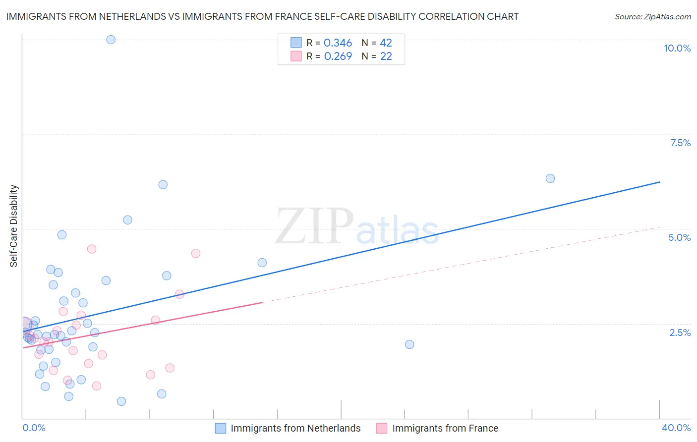 Immigrants from Netherlands vs Immigrants from France Self-Care Disability