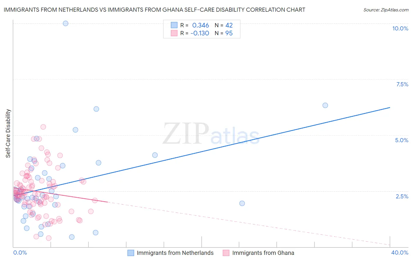 Immigrants from Netherlands vs Immigrants from Ghana Self-Care Disability