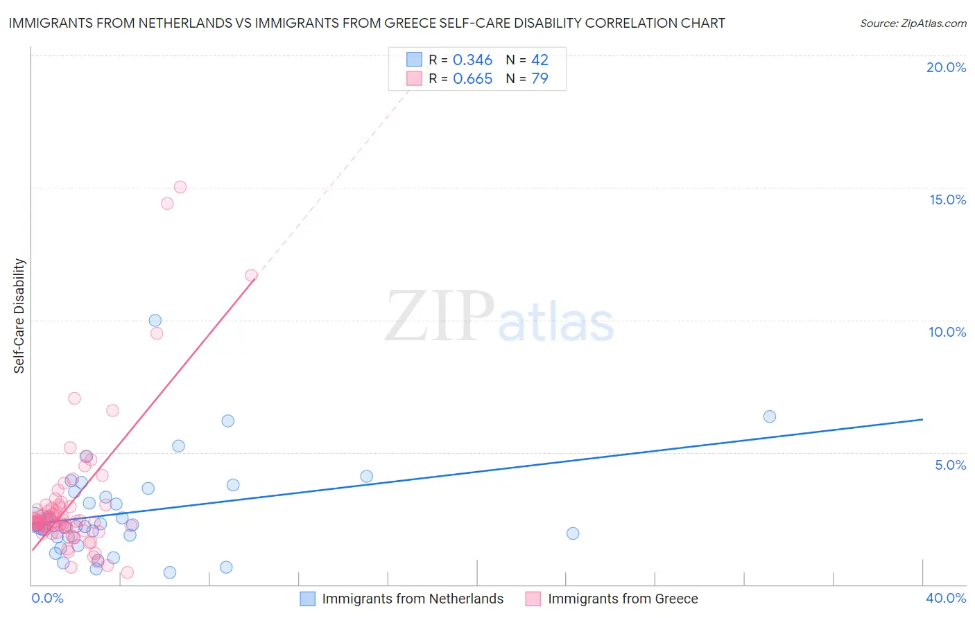 Immigrants from Netherlands vs Immigrants from Greece Self-Care Disability