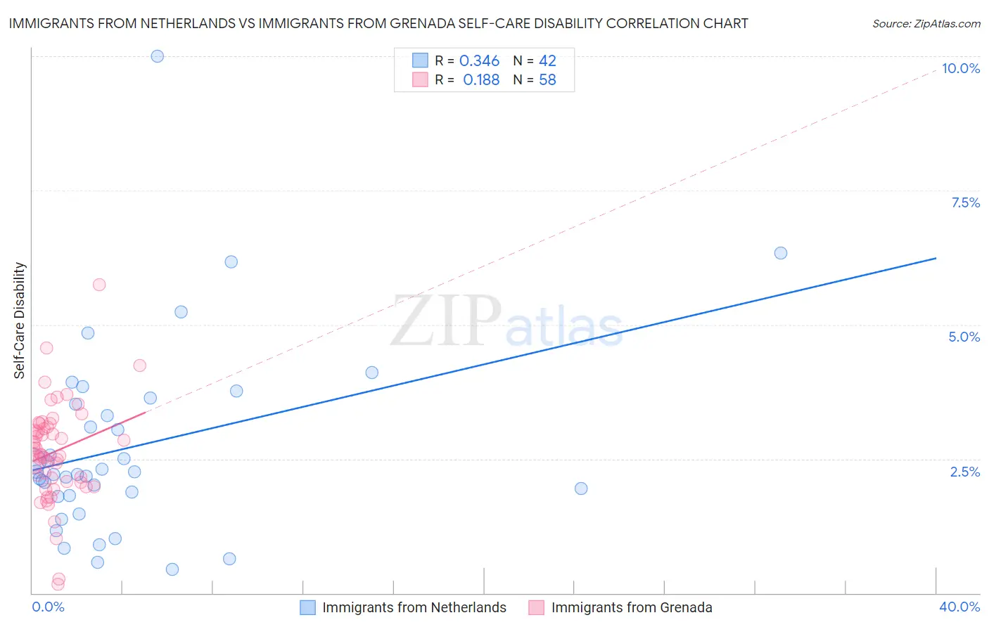 Immigrants from Netherlands vs Immigrants from Grenada Self-Care Disability