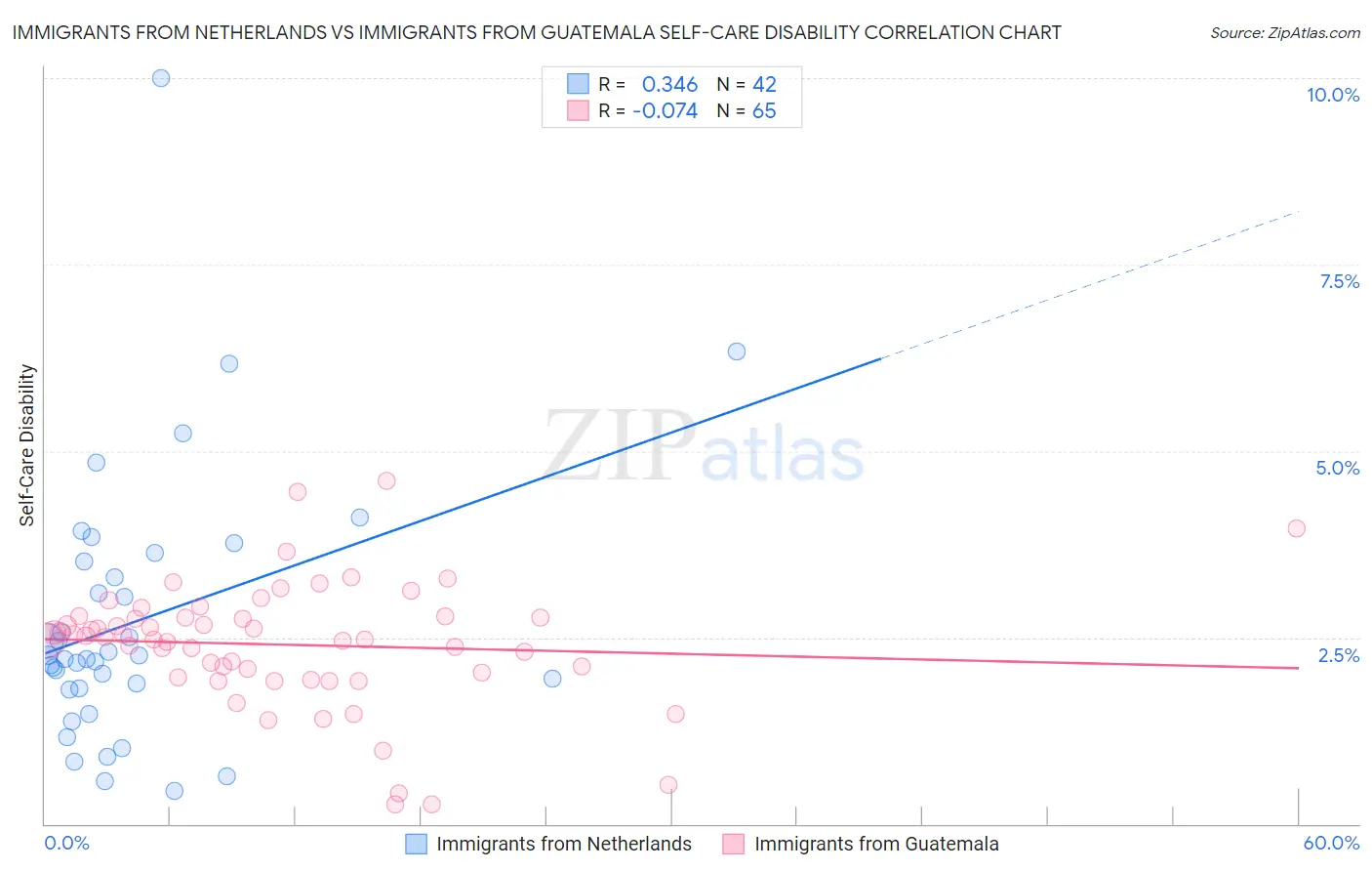 Immigrants from Netherlands vs Immigrants from Guatemala Self-Care Disability