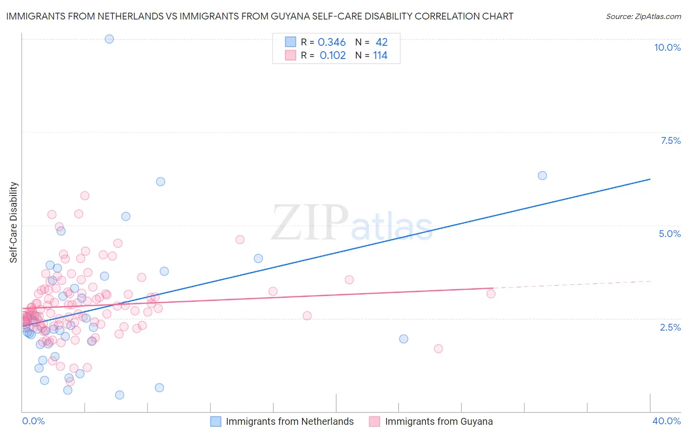 Immigrants from Netherlands vs Immigrants from Guyana Self-Care Disability