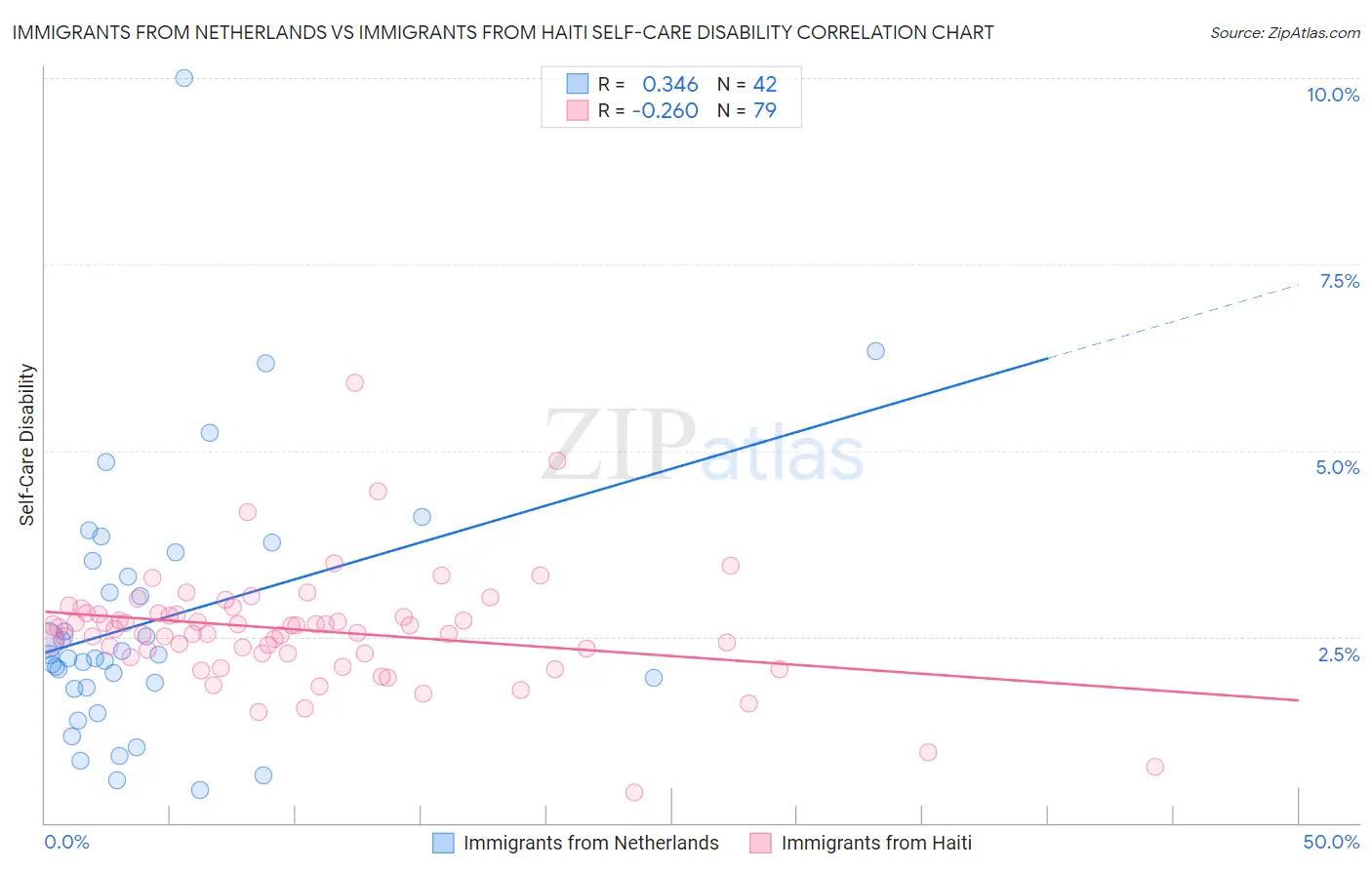 Immigrants from Netherlands vs Immigrants from Haiti Self-Care Disability
