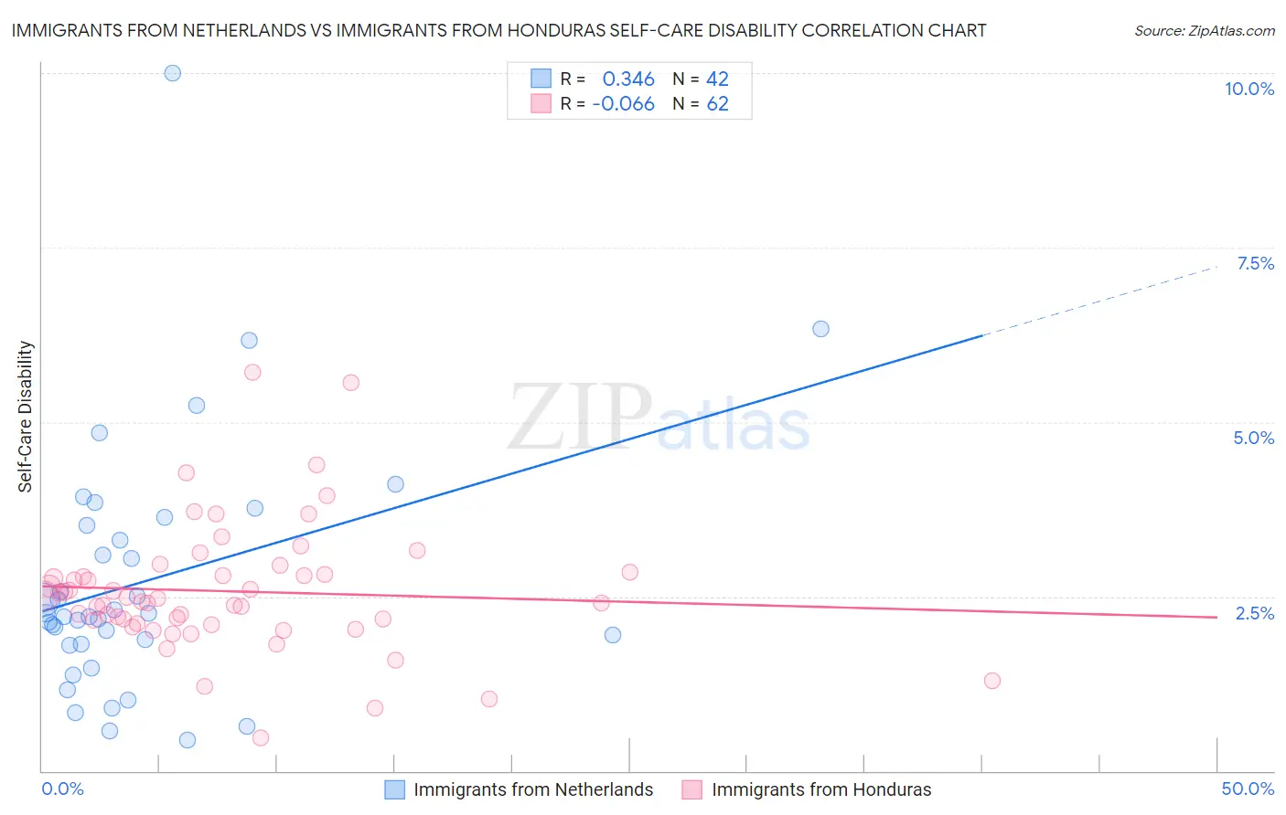 Immigrants from Netherlands vs Immigrants from Honduras Self-Care Disability