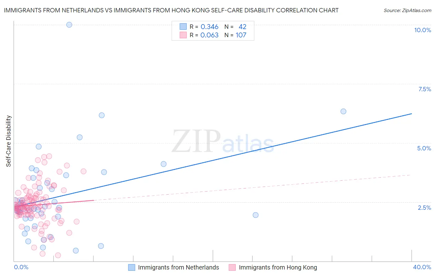 Immigrants from Netherlands vs Immigrants from Hong Kong Self-Care Disability