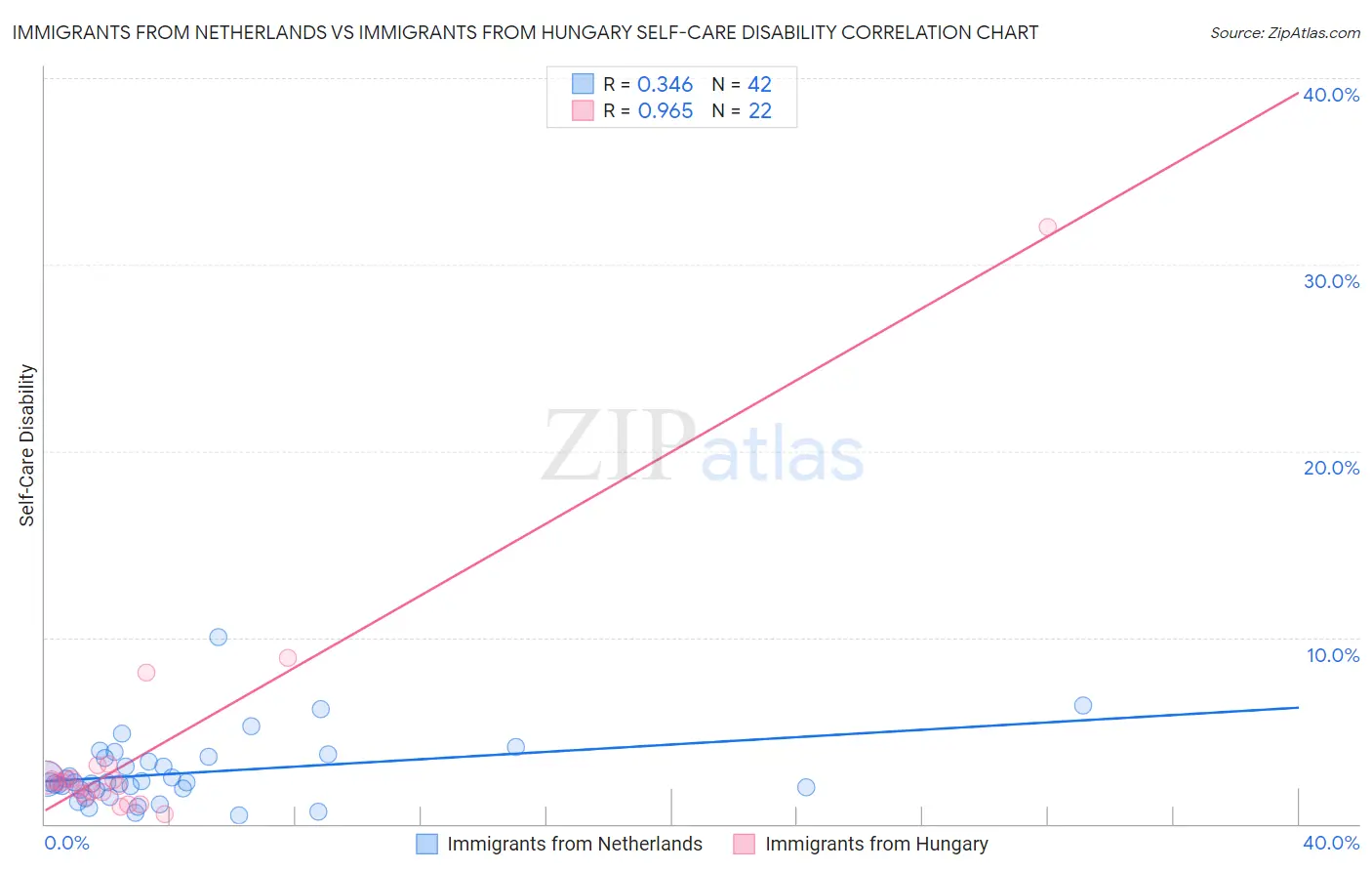 Immigrants from Netherlands vs Immigrants from Hungary Self-Care Disability