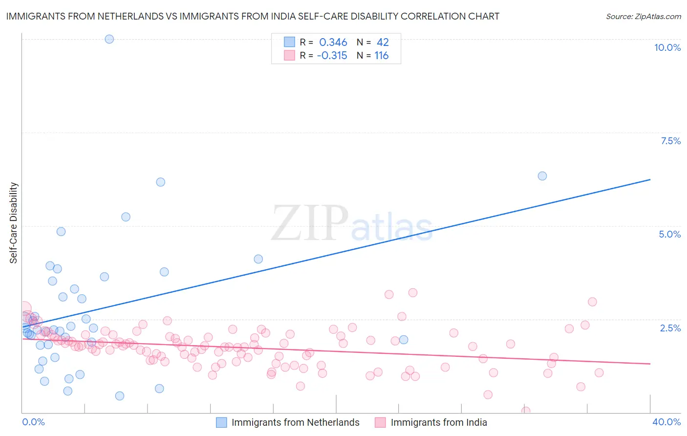 Immigrants from Netherlands vs Immigrants from India Self-Care Disability