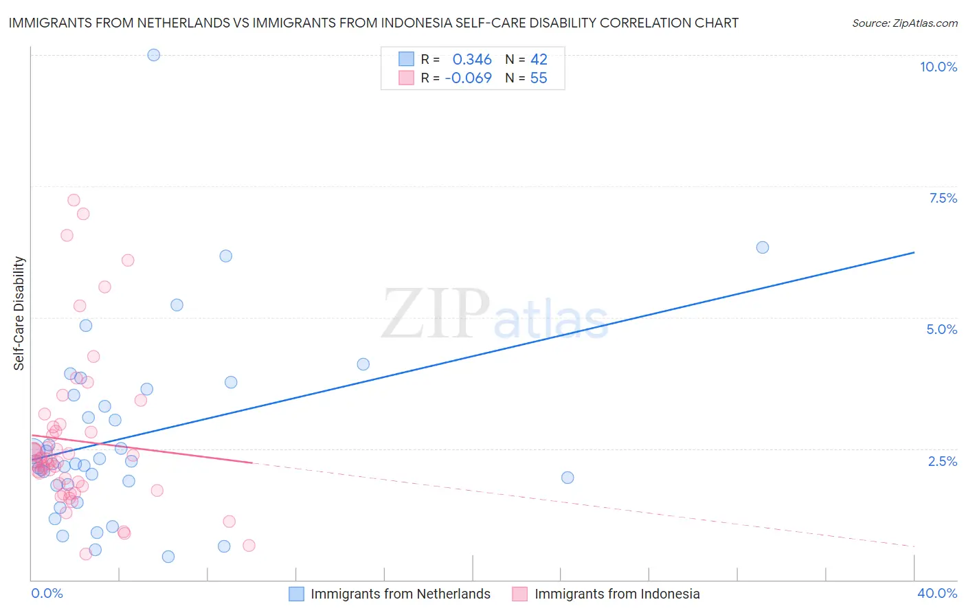 Immigrants from Netherlands vs Immigrants from Indonesia Self-Care Disability
