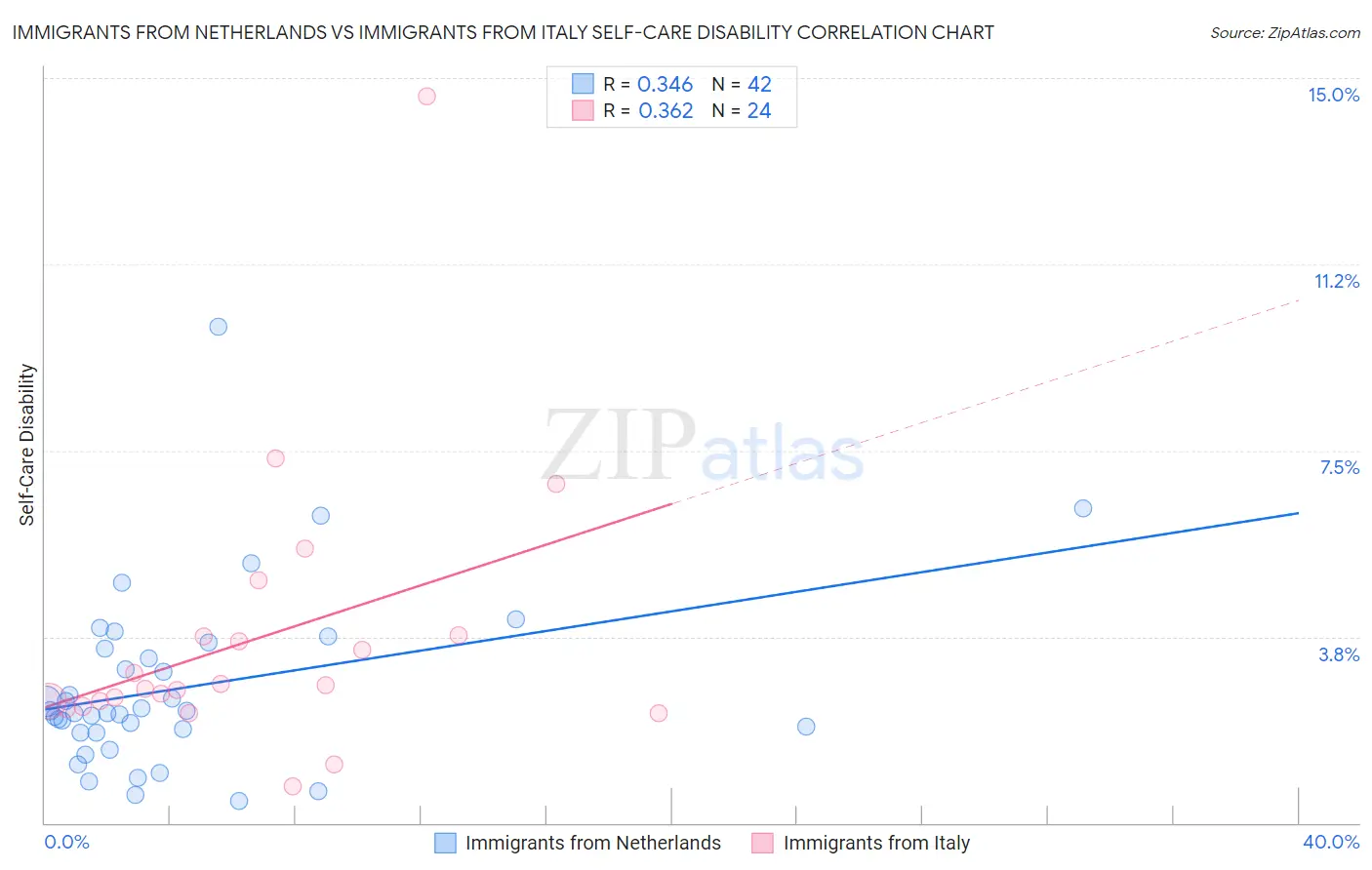 Immigrants from Netherlands vs Immigrants from Italy Self-Care Disability
