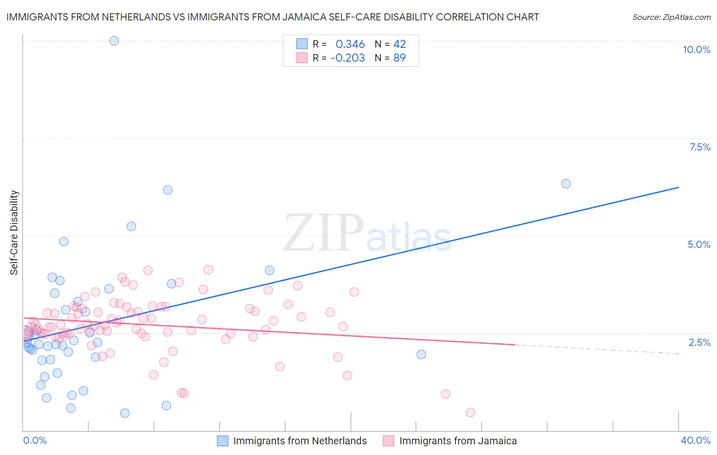 Immigrants from Netherlands vs Immigrants from Jamaica Self-Care Disability