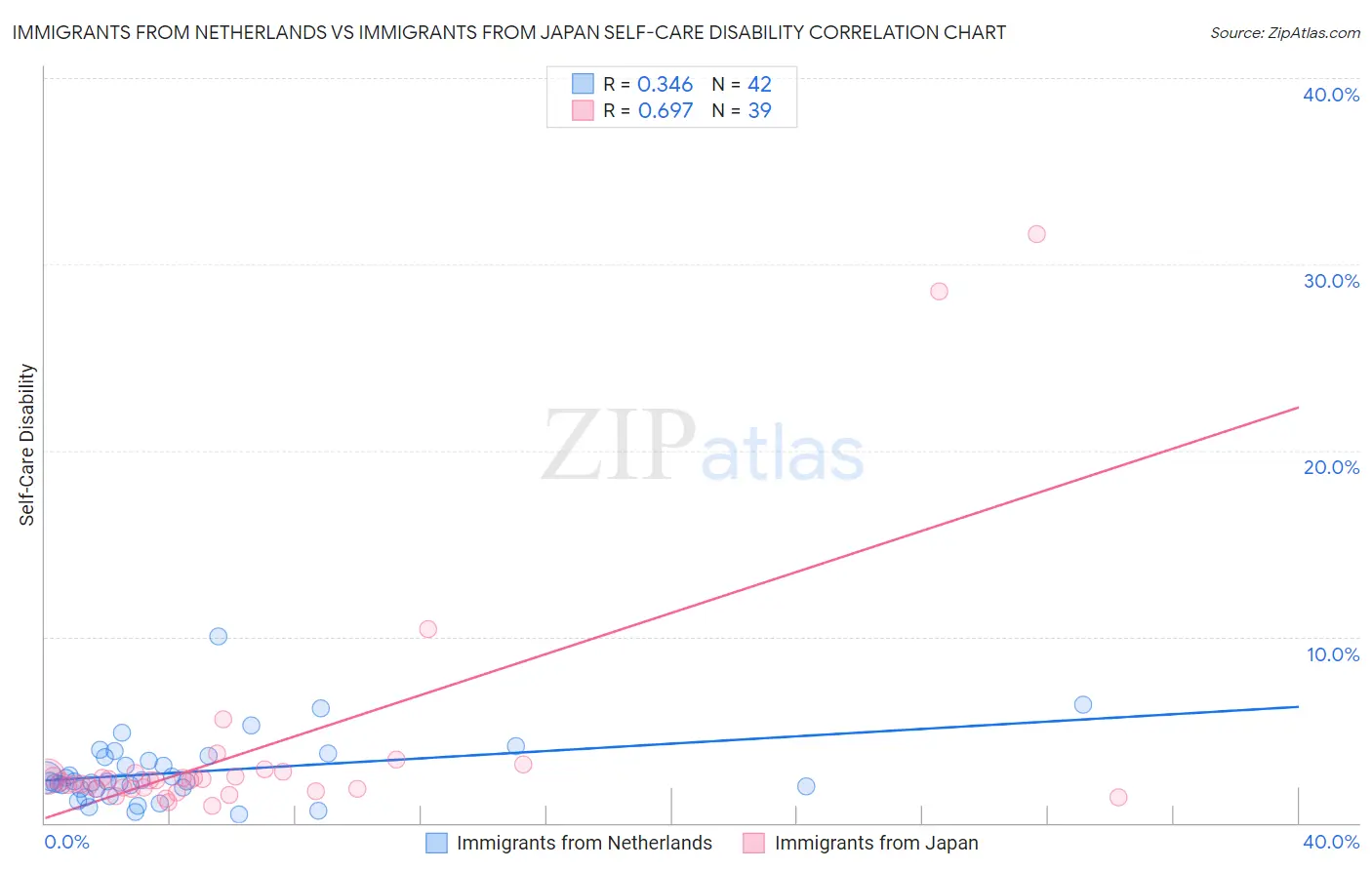 Immigrants from Netherlands vs Immigrants from Japan Self-Care Disability