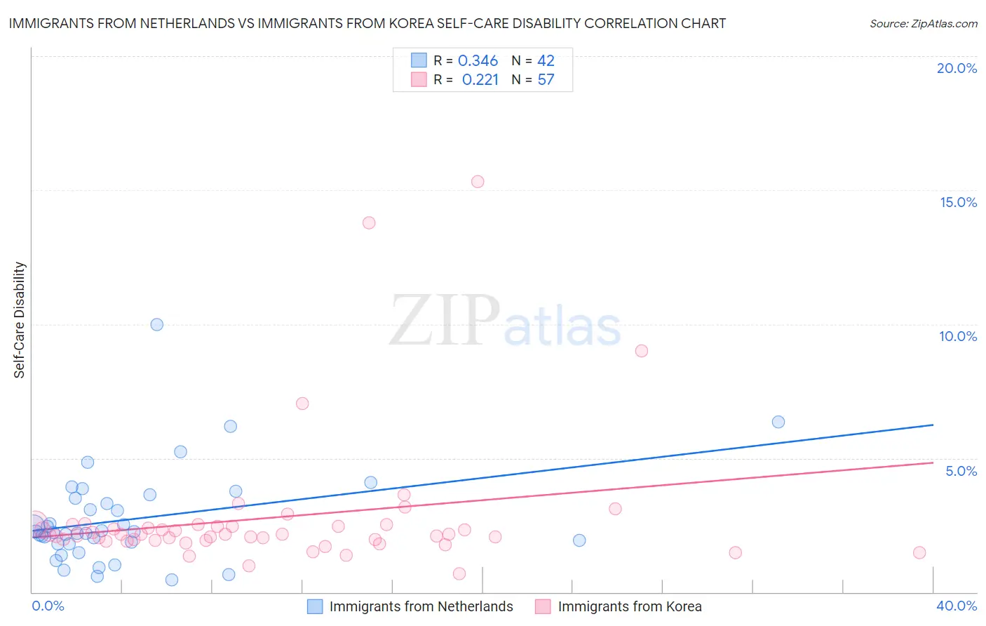 Immigrants from Netherlands vs Immigrants from Korea Self-Care Disability