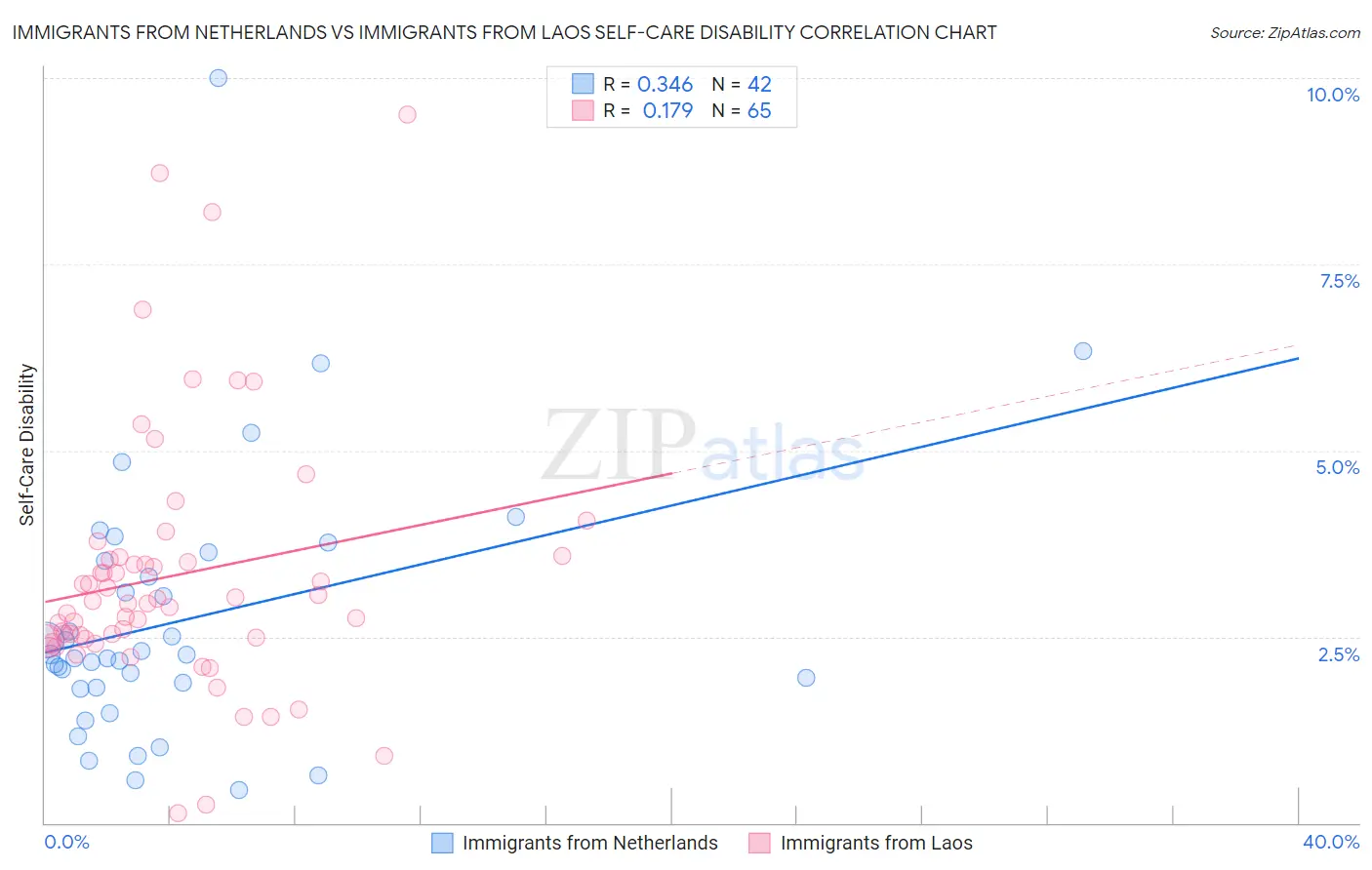 Immigrants from Netherlands vs Immigrants from Laos Self-Care Disability