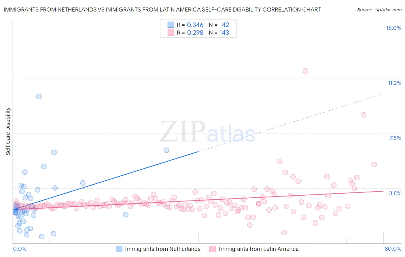 Immigrants from Netherlands vs Immigrants from Latin America Self-Care Disability