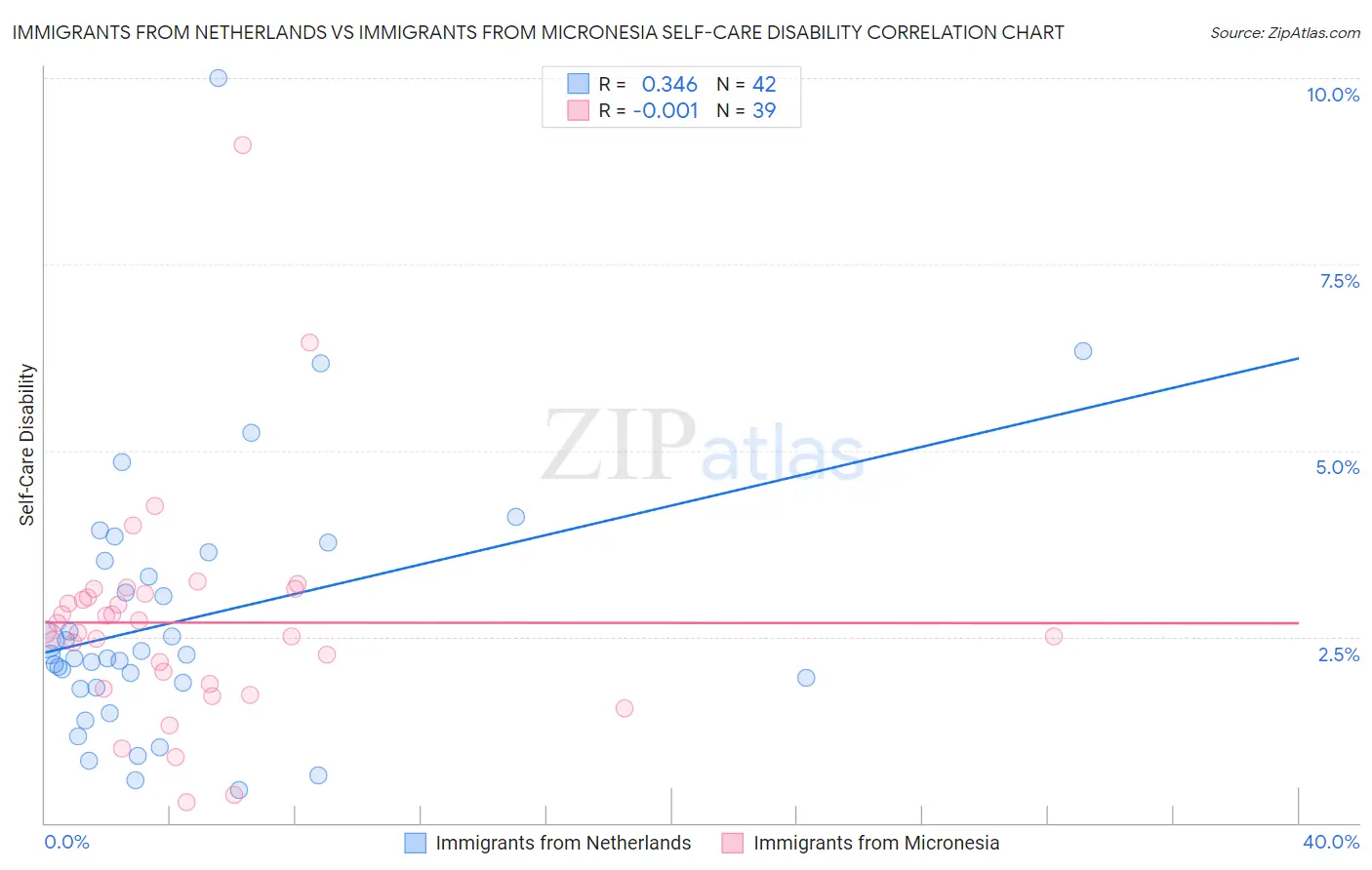 Immigrants from Netherlands vs Immigrants from Micronesia Self-Care Disability