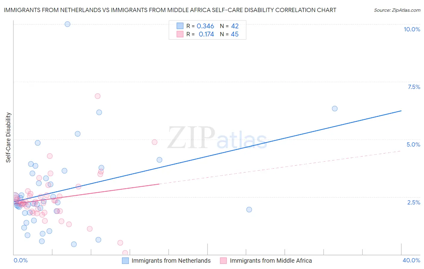 Immigrants from Netherlands vs Immigrants from Middle Africa Self-Care Disability
