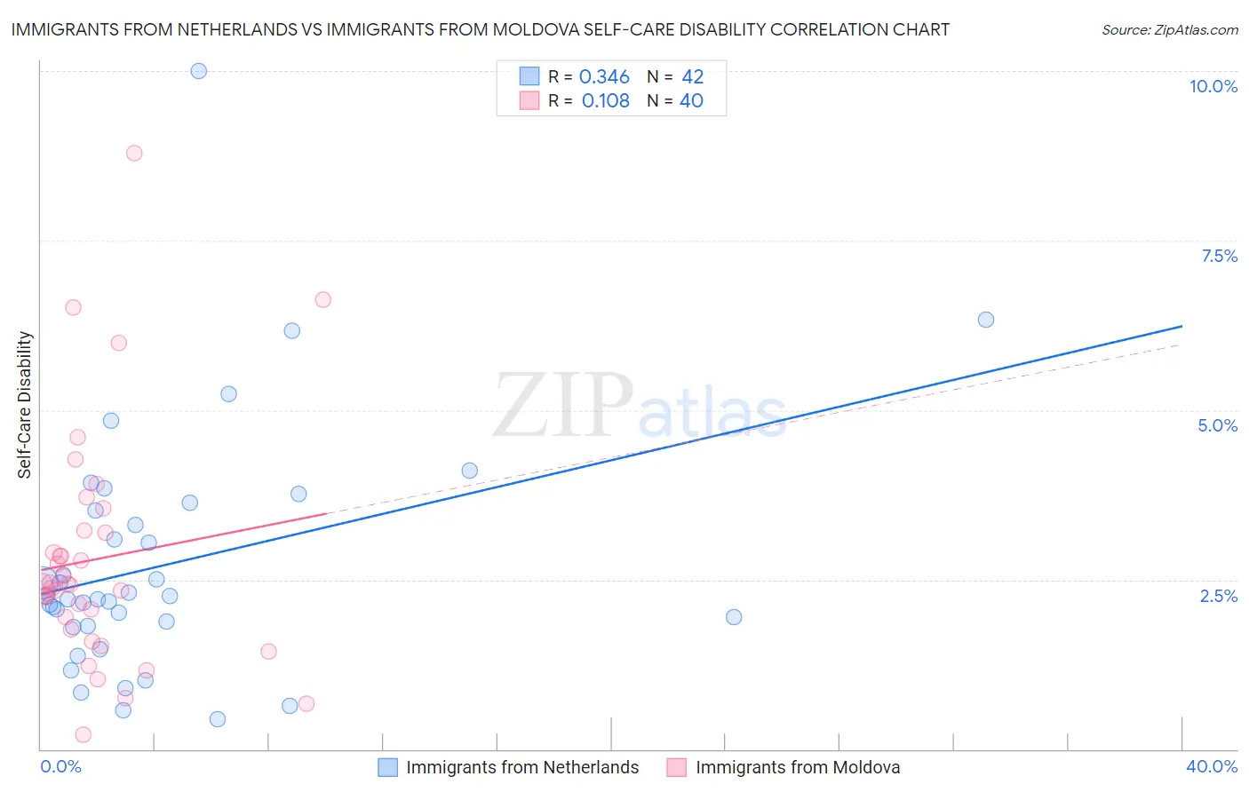 Immigrants from Netherlands vs Immigrants from Moldova Self-Care Disability