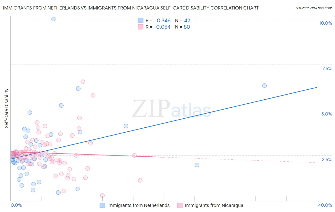 Immigrants from Netherlands vs Immigrants from Nicaragua Self-Care Disability