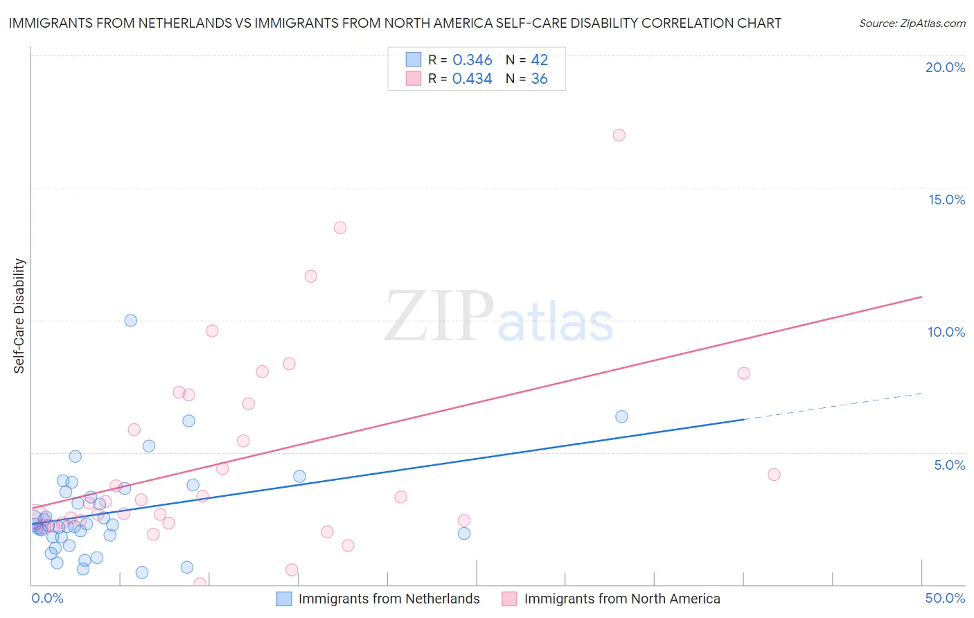 Immigrants from Netherlands vs Immigrants from North America Self-Care Disability
