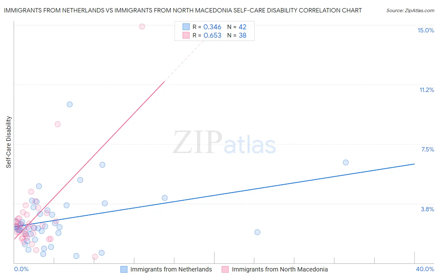 Immigrants from Netherlands vs Immigrants from North Macedonia Self-Care Disability