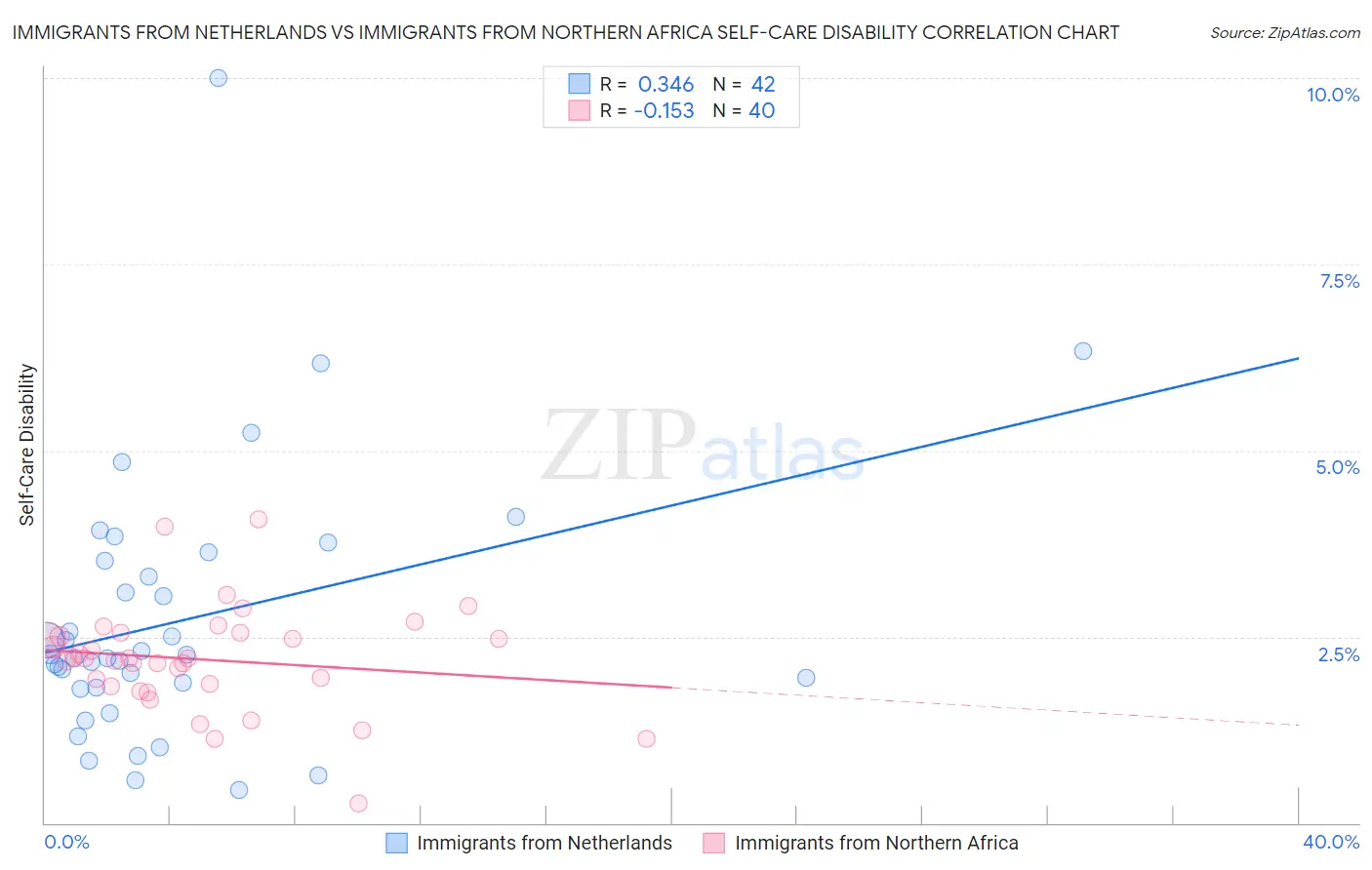 Immigrants from Netherlands vs Immigrants from Northern Africa Self-Care Disability