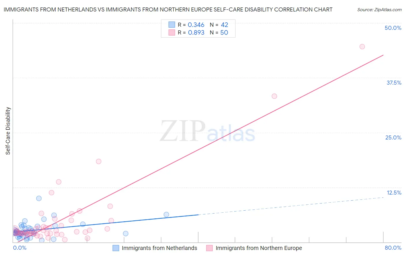 Immigrants from Netherlands vs Immigrants from Northern Europe Self-Care Disability