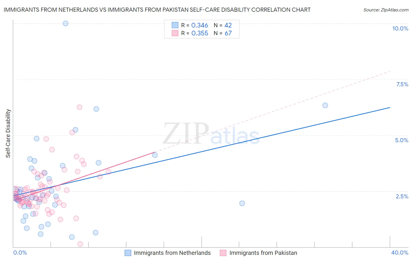 Immigrants from Netherlands vs Immigrants from Pakistan Self-Care Disability
