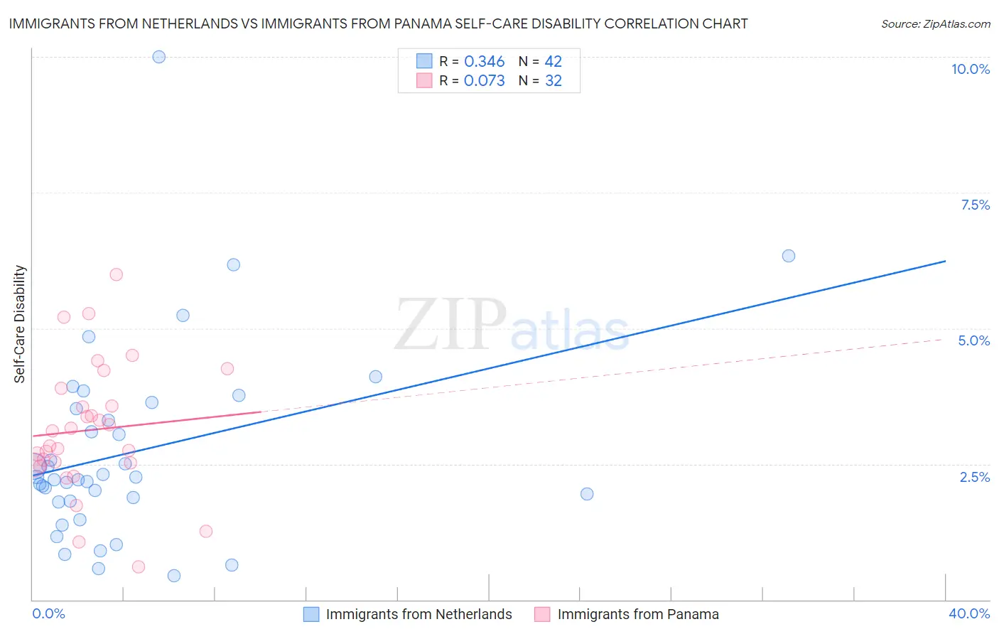 Immigrants from Netherlands vs Immigrants from Panama Self-Care Disability