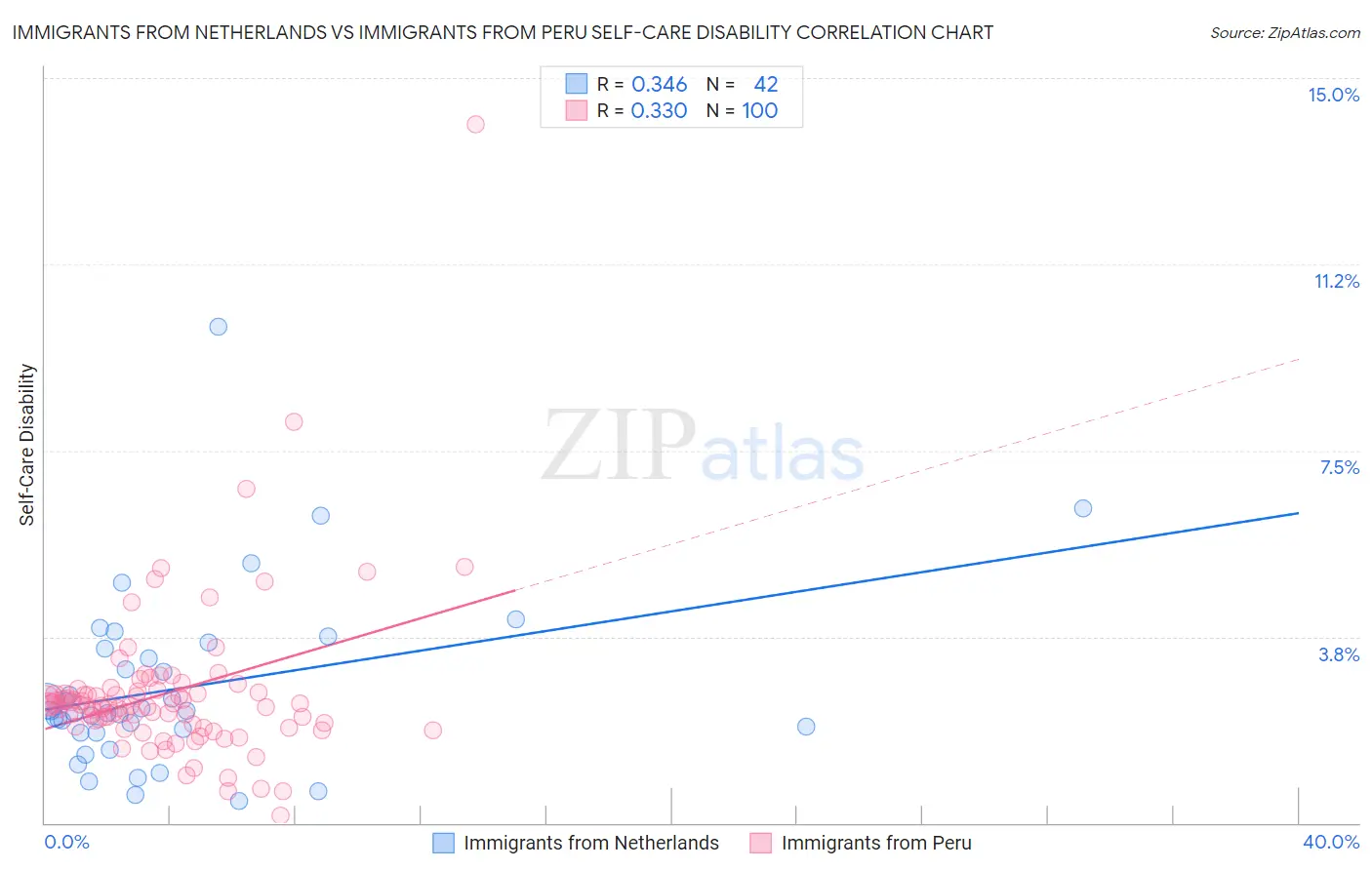 Immigrants from Netherlands vs Immigrants from Peru Self-Care Disability