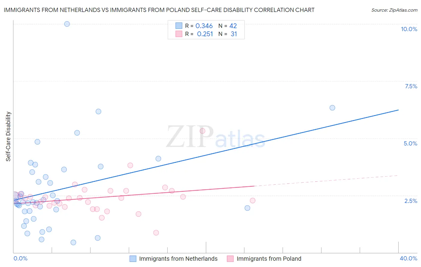 Immigrants from Netherlands vs Immigrants from Poland Self-Care Disability