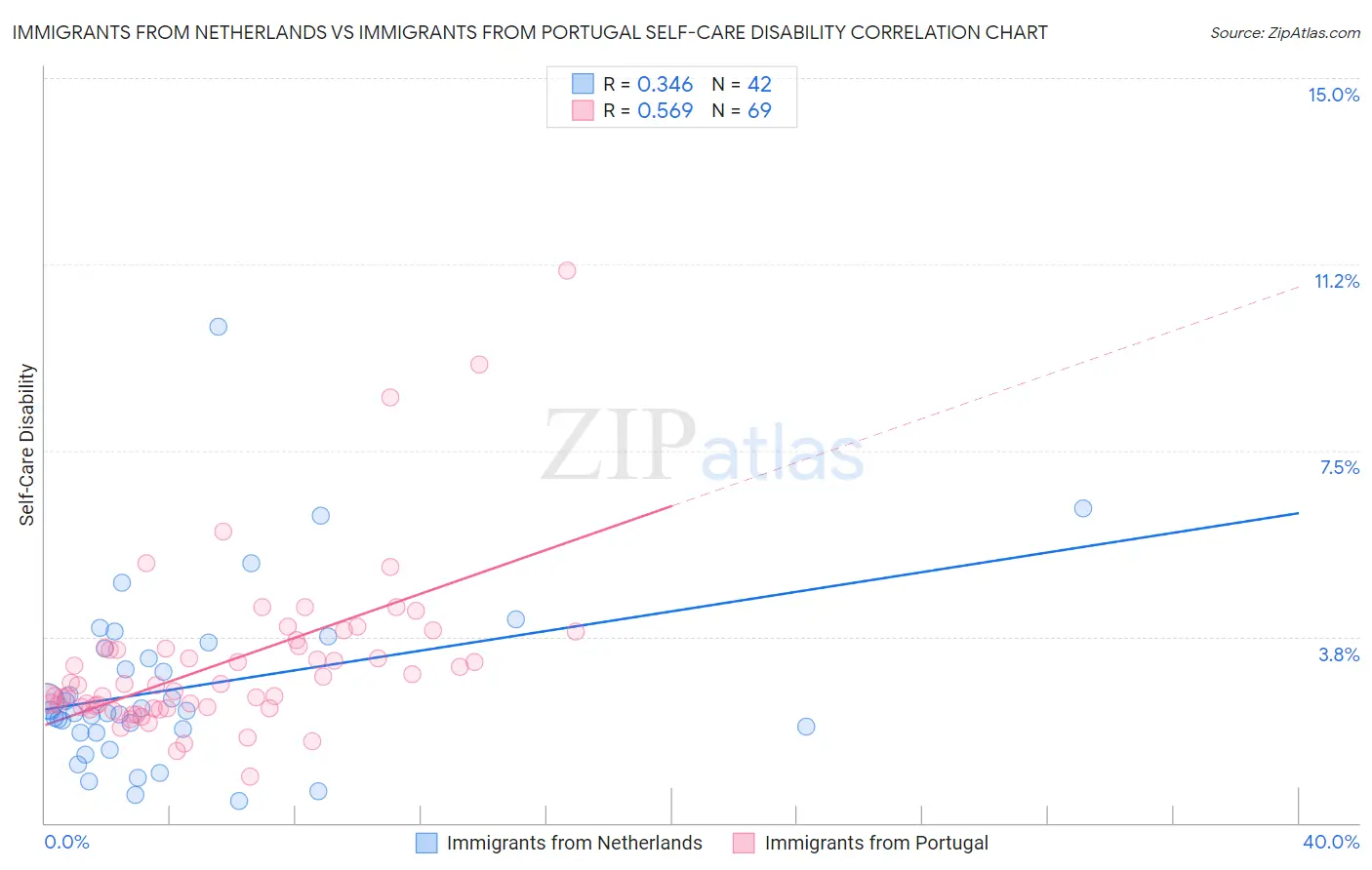 Immigrants from Netherlands vs Immigrants from Portugal Self-Care Disability