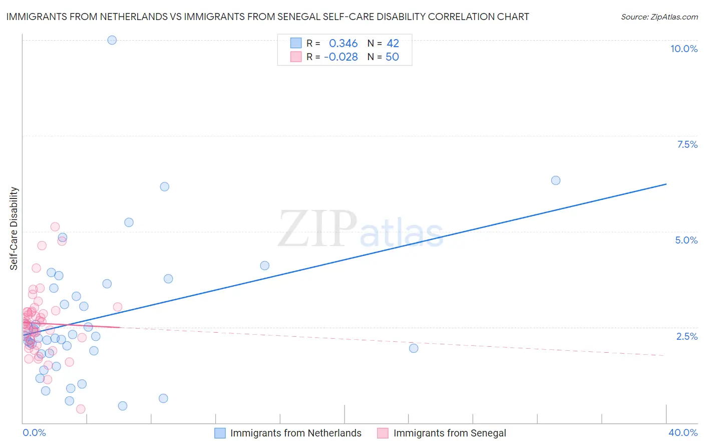 Immigrants from Netherlands vs Immigrants from Senegal Self-Care Disability