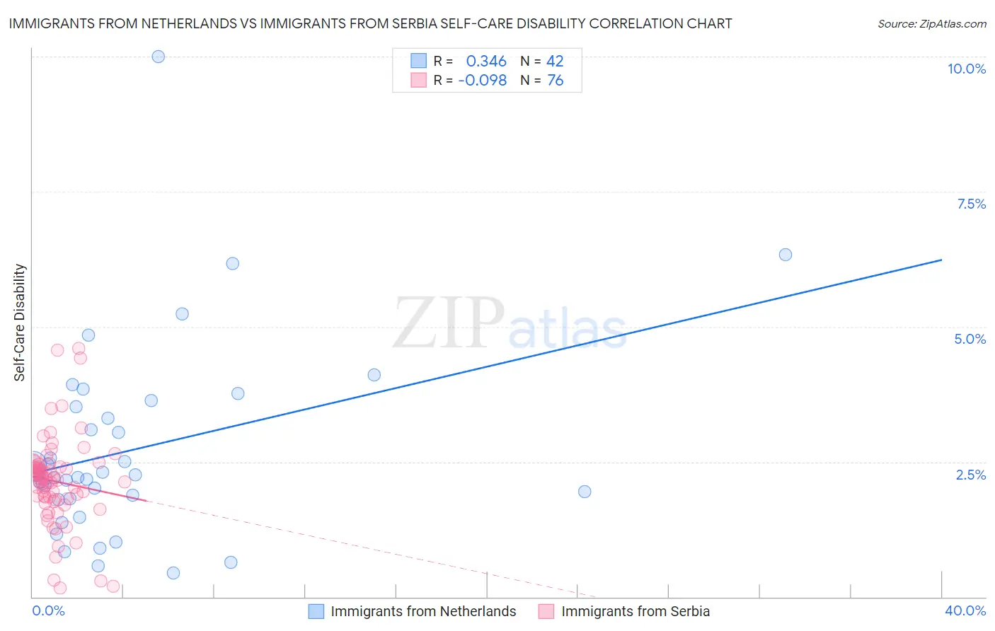 Immigrants from Netherlands vs Immigrants from Serbia Self-Care Disability