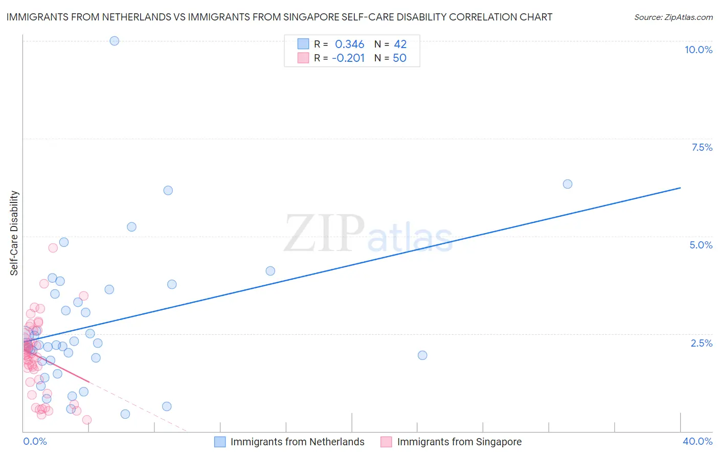 Immigrants from Netherlands vs Immigrants from Singapore Self-Care Disability