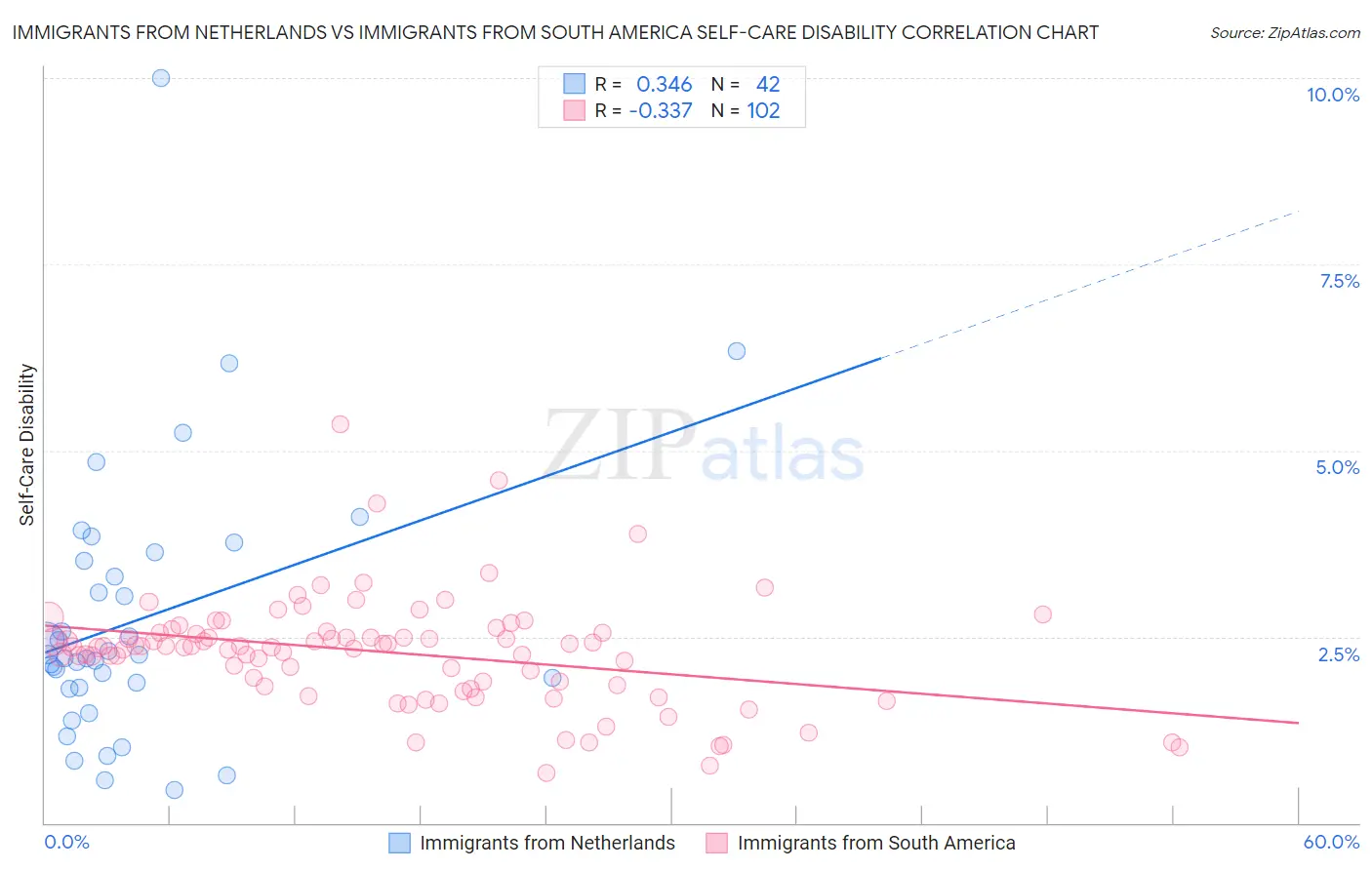 Immigrants from Netherlands vs Immigrants from South America Self-Care Disability