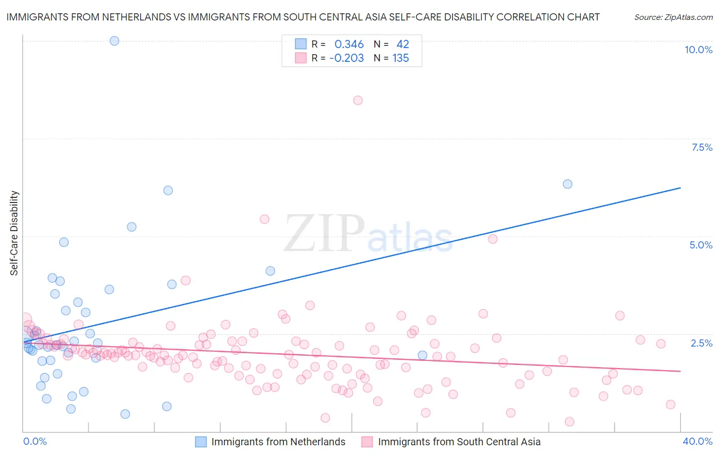 Immigrants from Netherlands vs Immigrants from South Central Asia Self-Care Disability