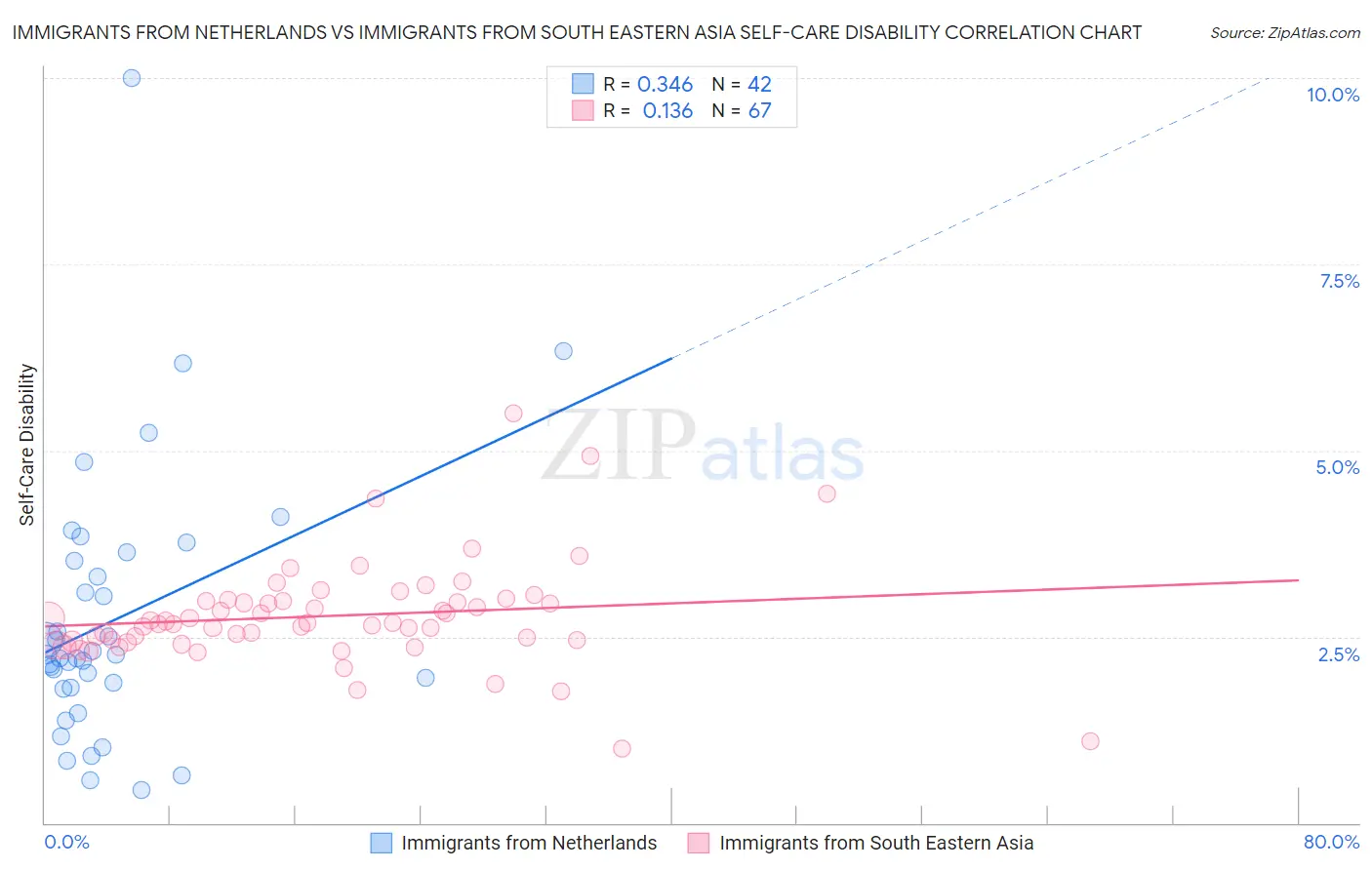 Immigrants from Netherlands vs Immigrants from South Eastern Asia Self-Care Disability