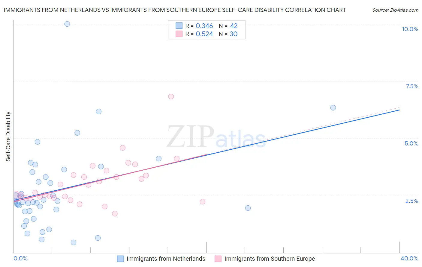 Immigrants from Netherlands vs Immigrants from Southern Europe Self-Care Disability