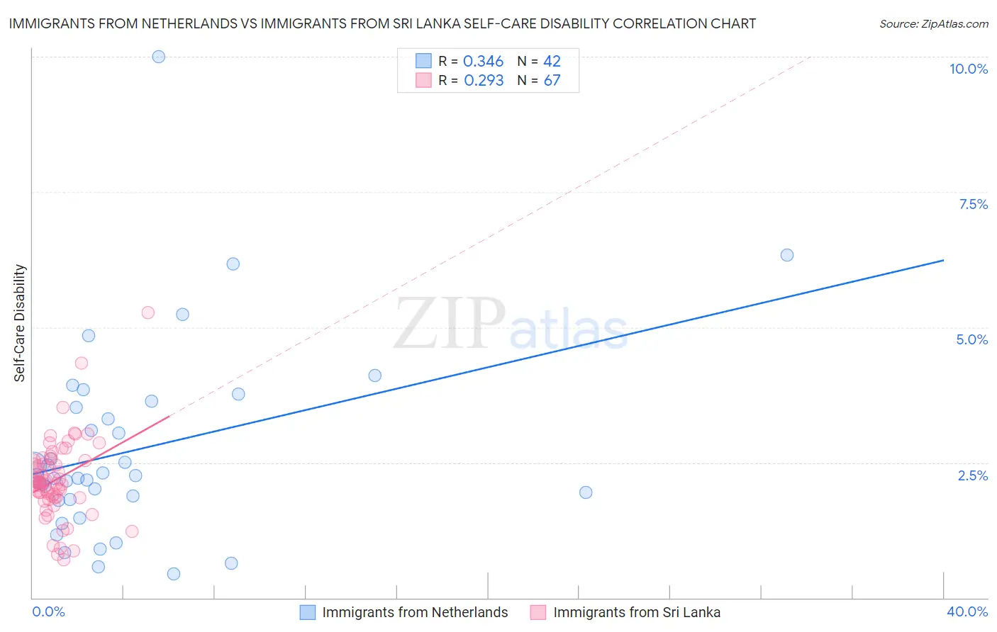 Immigrants from Netherlands vs Immigrants from Sri Lanka Self-Care Disability