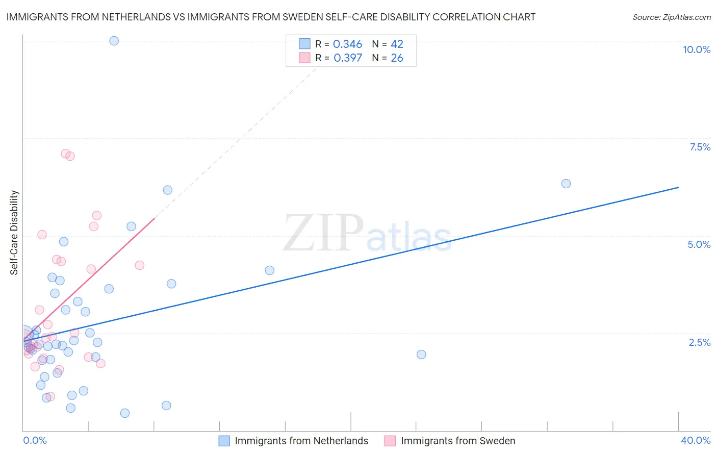 Immigrants from Netherlands vs Immigrants from Sweden Self-Care Disability