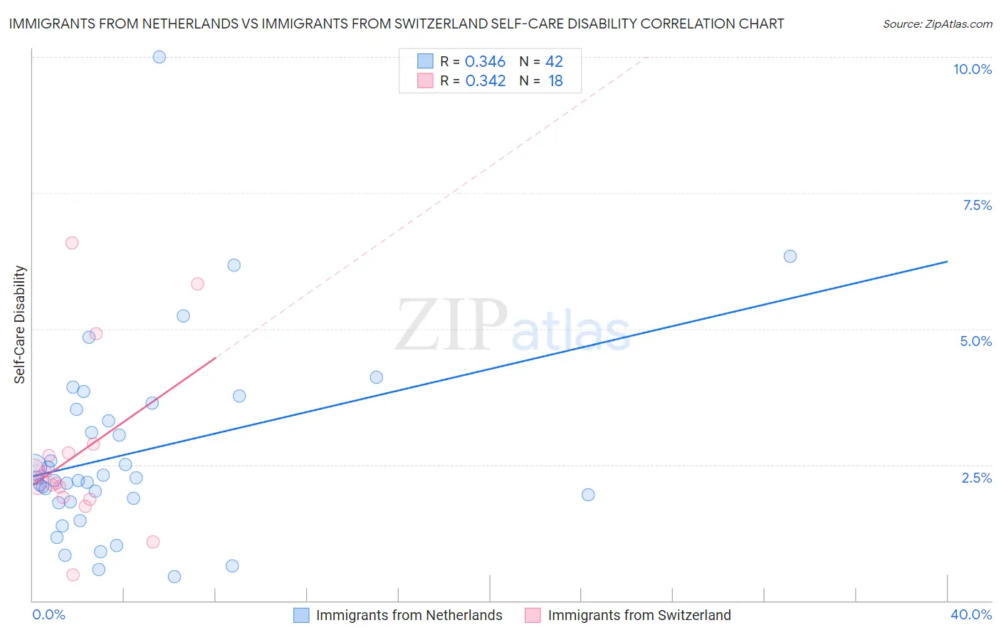 Immigrants from Netherlands vs Immigrants from Switzerland Self-Care Disability