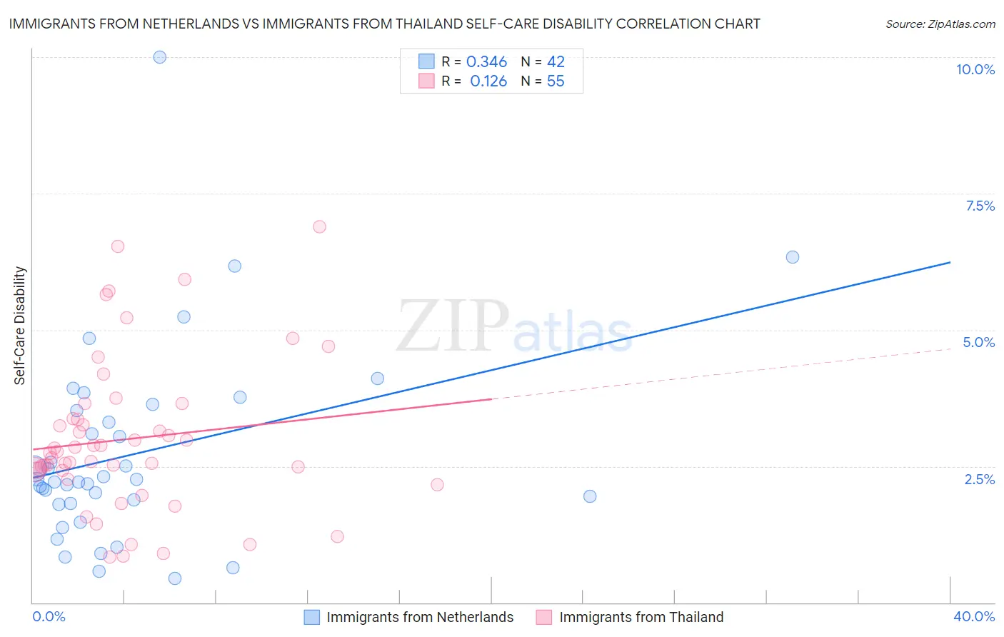 Immigrants from Netherlands vs Immigrants from Thailand Self-Care Disability