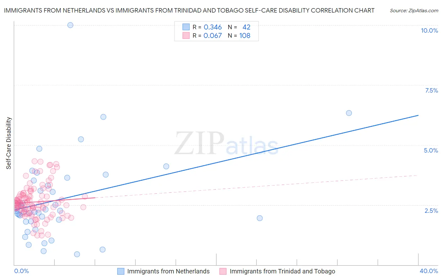 Immigrants from Netherlands vs Immigrants from Trinidad and Tobago Self-Care Disability