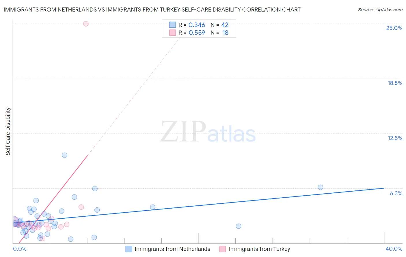 Immigrants from Netherlands vs Immigrants from Turkey Self-Care Disability