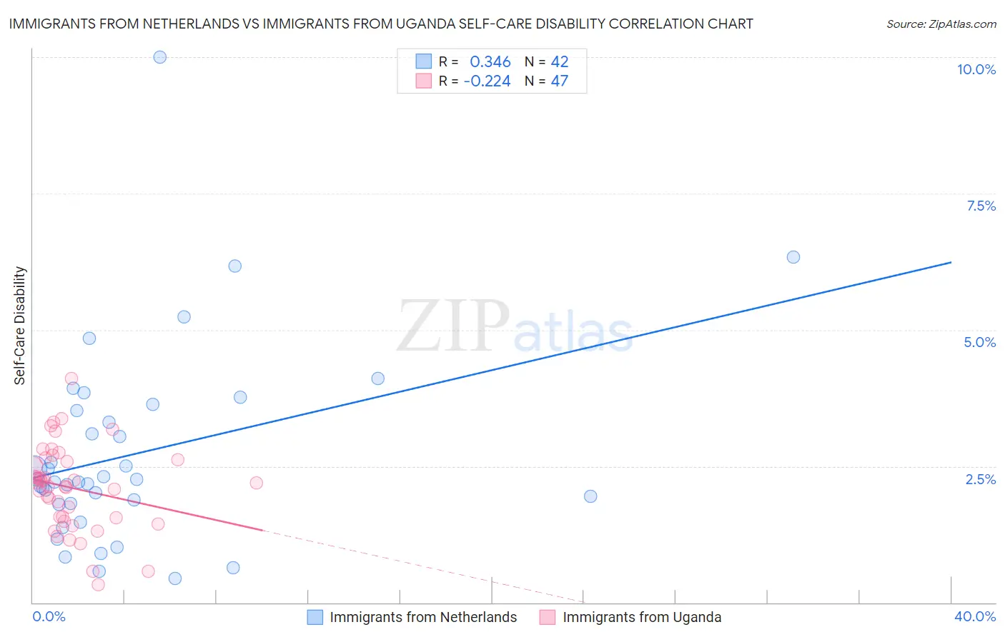 Immigrants from Netherlands vs Immigrants from Uganda Self-Care Disability
